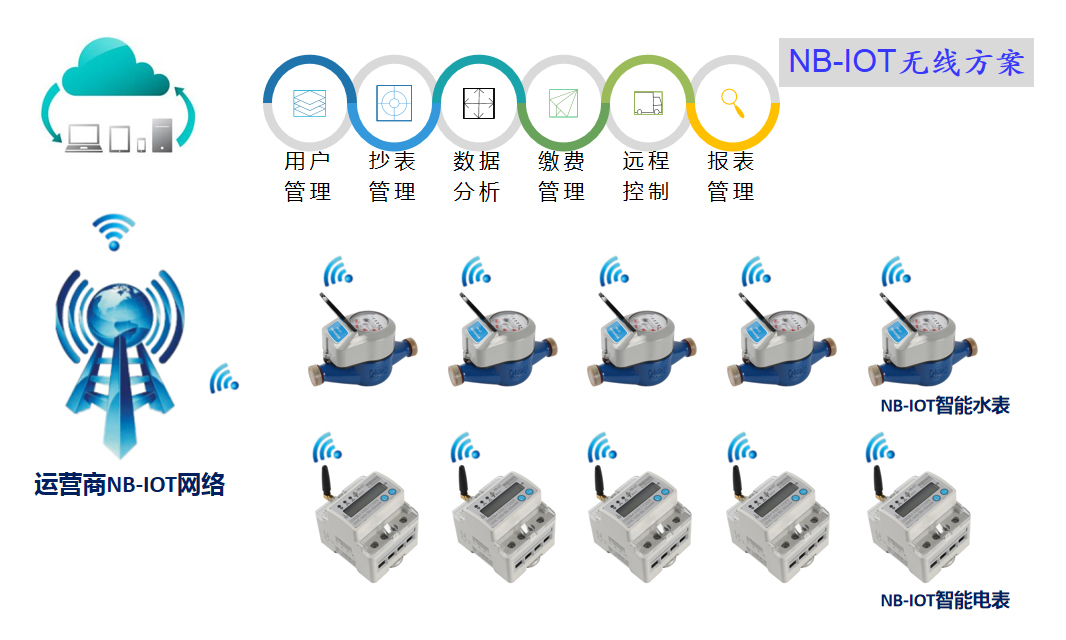 NB-iot無(wú)線(xiàn)解決方案