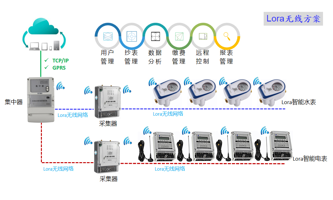 Lora無(wú)線(xiàn)解決方案